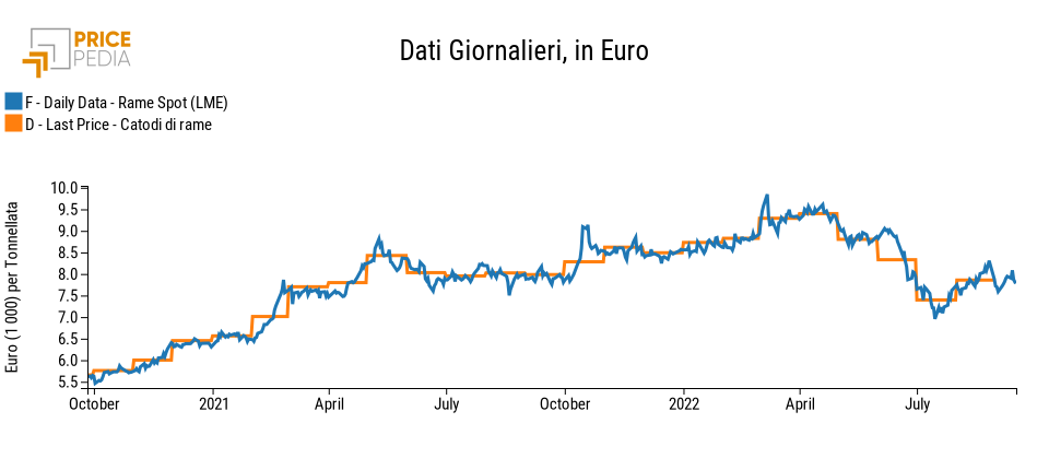 Confronto rame giornaliero