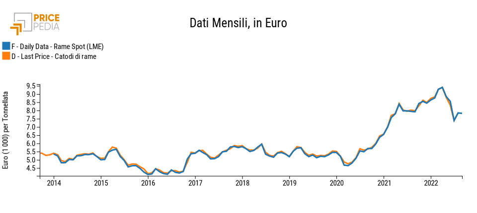 Confronto rame mensile