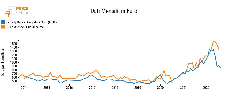 Confronto olio di palma mensile