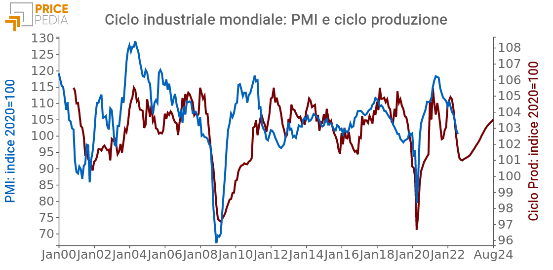 Ciclo industriale mondiale