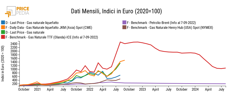 Prezzo dei feedstock