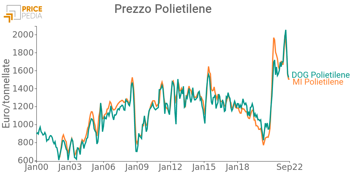 Prezzo del polietilene