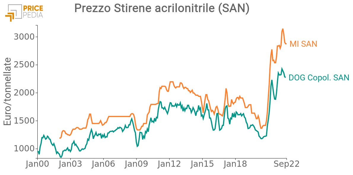 Prezzo del SAN