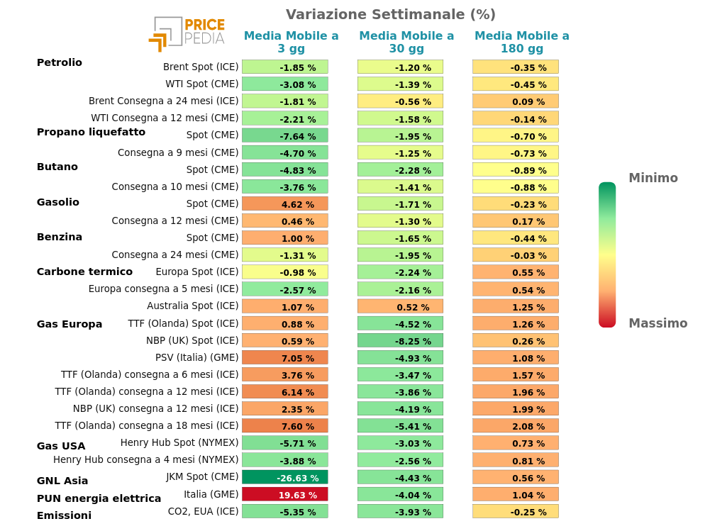 HeatMap dei prezzi dei degli energetici