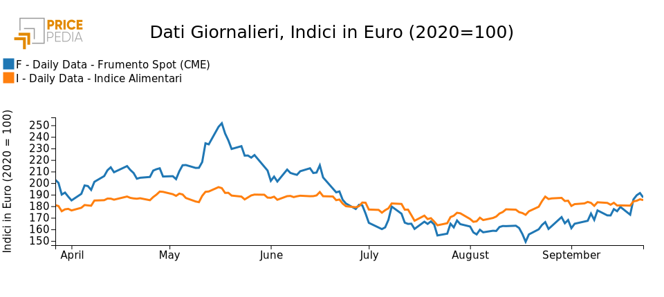 Indici finanziari Pricepedia degli alimentari e prezzo del grano