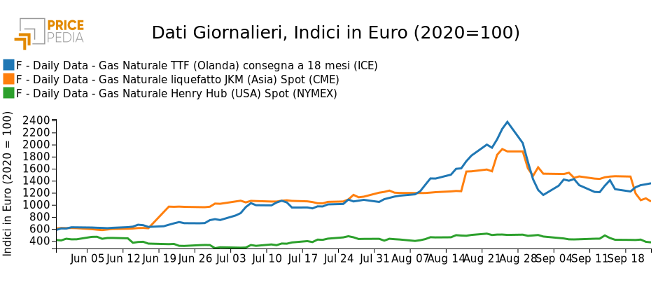 Prezzi del gas nel mondo