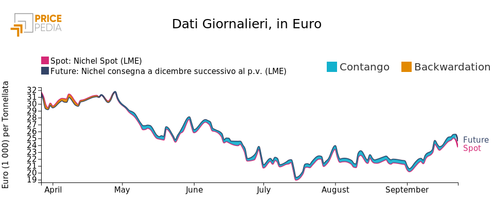 Prezzo del nickel al LME