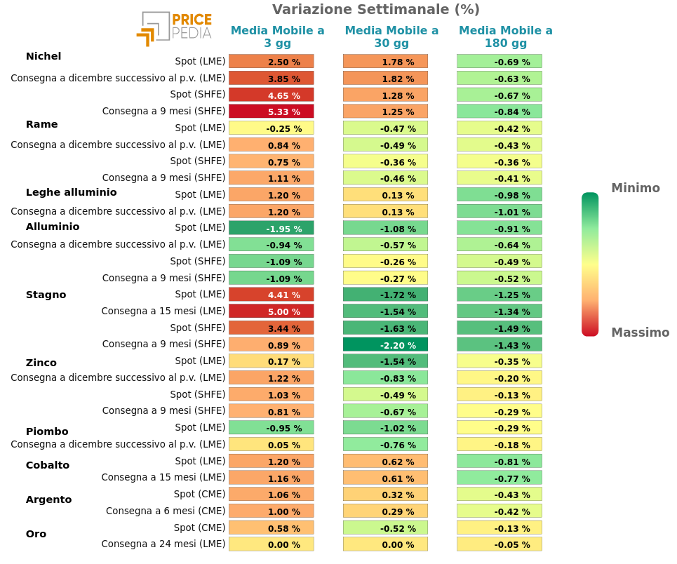 HeatMap dei prezzi dei metalli non ferrosi