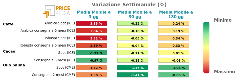 HeatMap dei prezzi degli alimentari tropicali