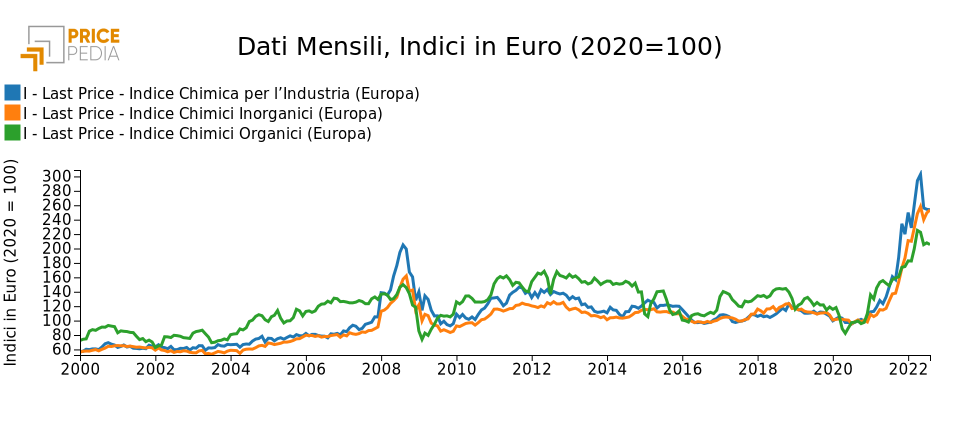 Indici PricePedia Last-Price dell’industria chimica 