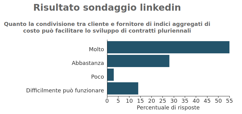 Risulati sondaggio Linkedin