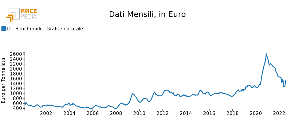 Andamento non ferrosi