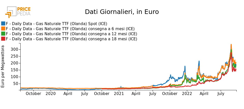 Confronto prezzi giornalieri del gas naturale TTF per diverse scadenze, €/MWh