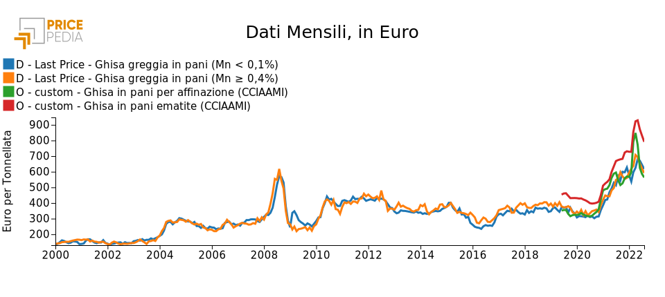 Confronto prezzi mensili della ghisa in pani, €/Ton