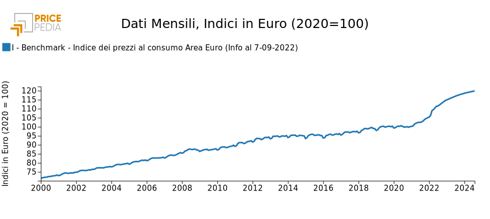 Indice dei prezzi al consumo area Euro come proxy dei costi del lavoro e spese generali