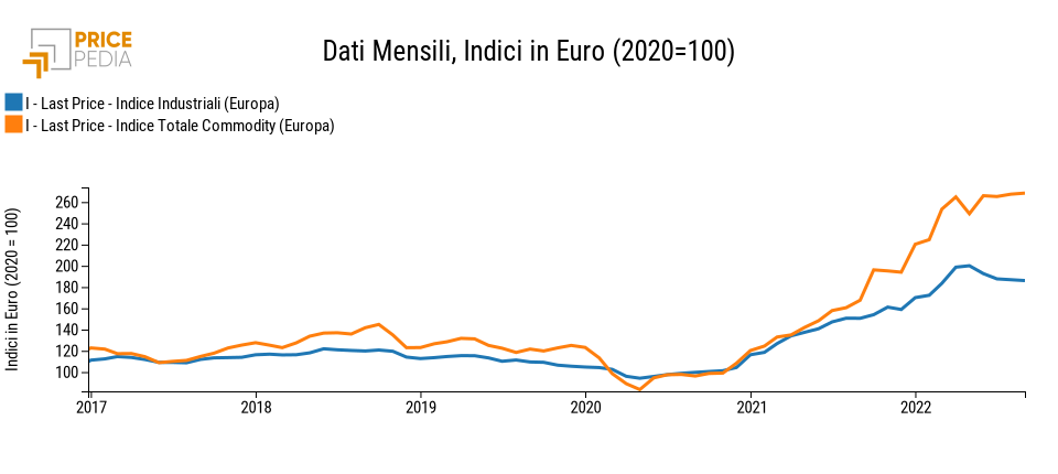 Indice Totale Commodity (Europa), Indice Industriali (Europa), Indici in € (2020 = 100)