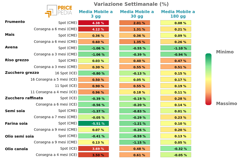 HeatMap dei prezzi degli alimentari da coltivazione