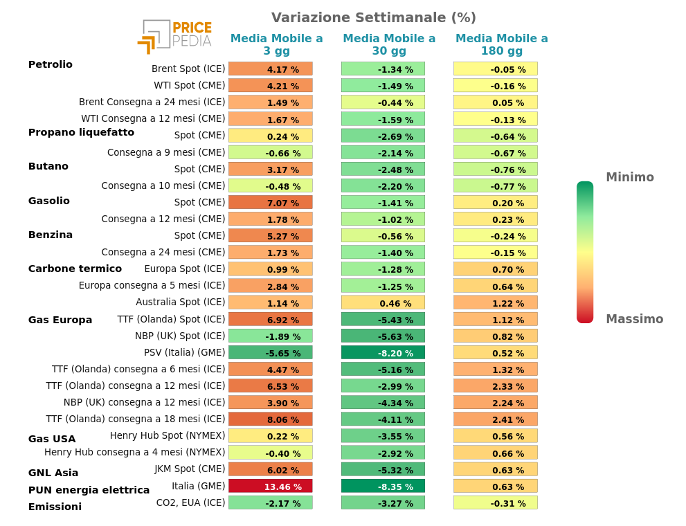 HeatMap dei prezzi dei degli energetici