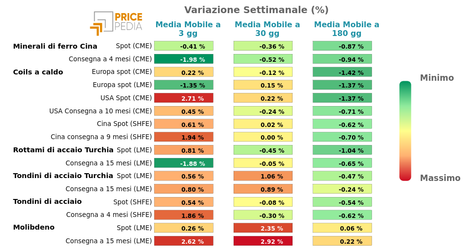 HeatMap dei prezzi dei metalli ferrosi
