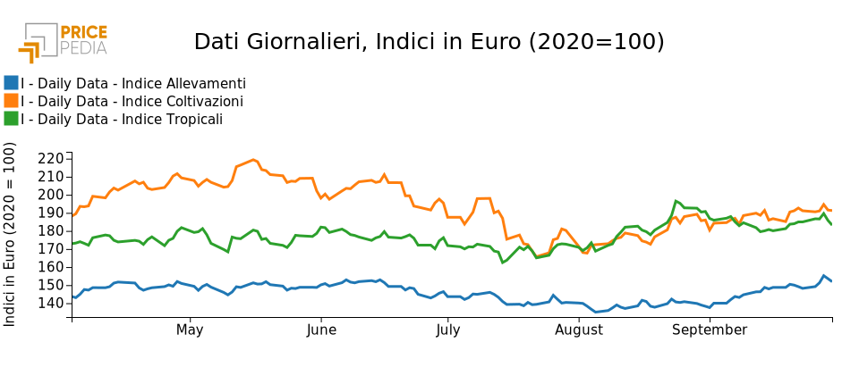 Indici finanziari Pricepedia degli alimentari