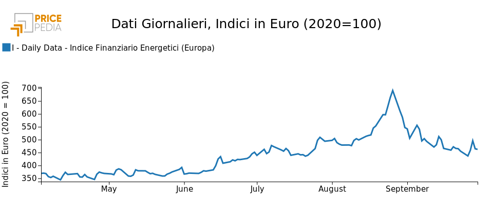 Indice PricePedia dei prezzi finanziari: Energia Europa