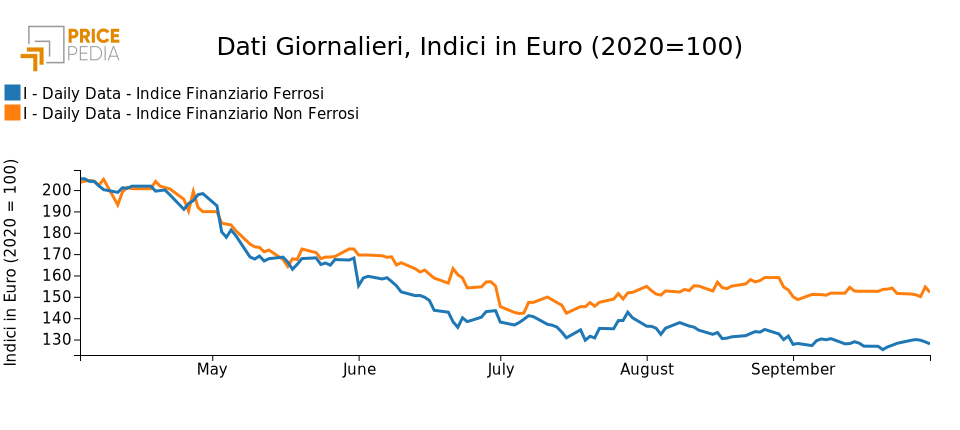 Indici Finanziari PricePedia dei metalli ferrosi e non ferrosi