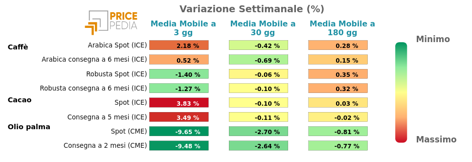 HeatMap dei prezzi degli alimentari tropicali