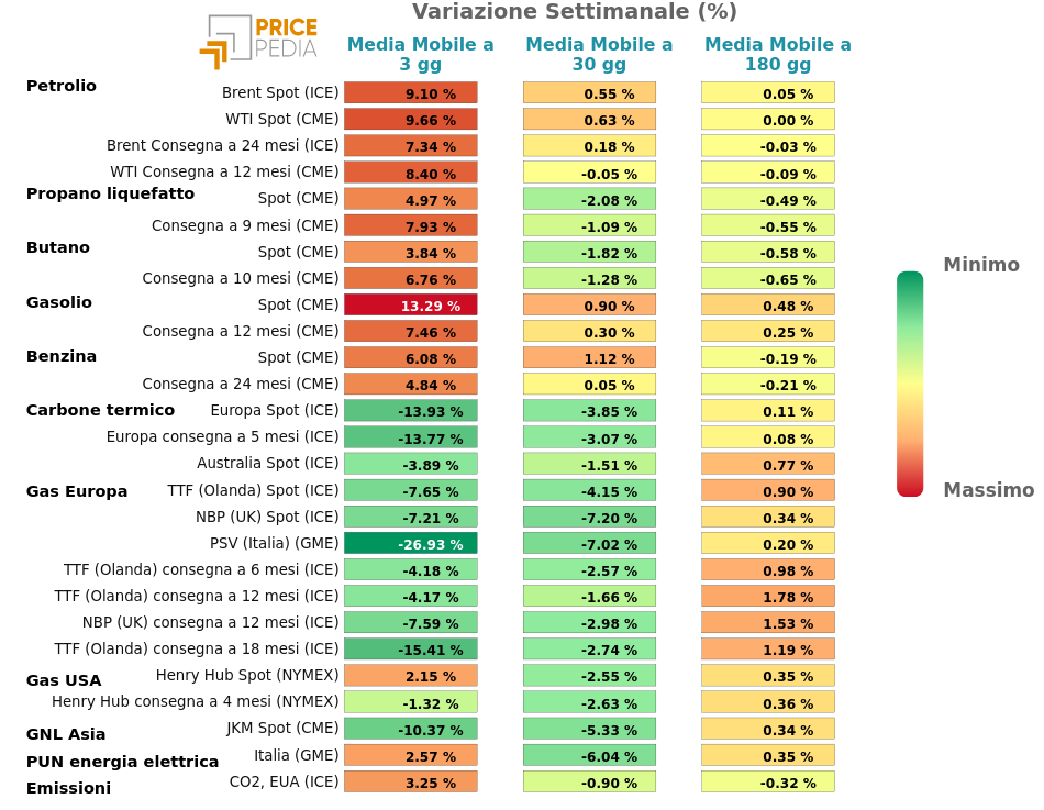 HeatMap dei prezzi dei degli energetici