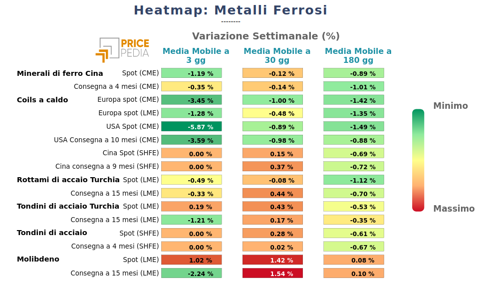 HeatMap dei prezzi dei metalli ferrosi