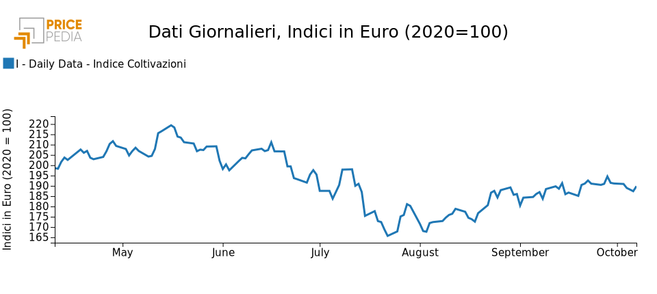 Indici finanziari Pricepedia degli alimentari da coltivazioni