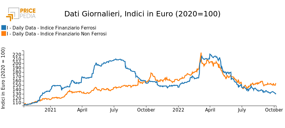 Indici Finanziari PricePedia dei metalli ferrosi e non ferrosi