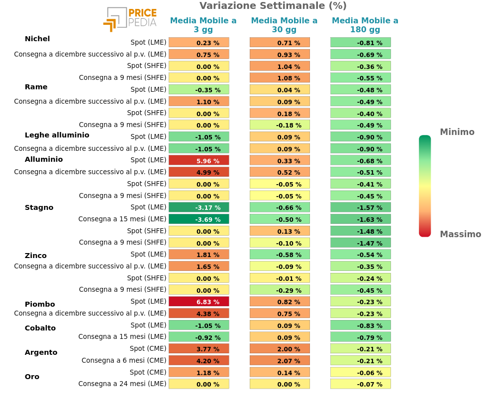 HeatMap dei prezzi dei metalli non ferrosi