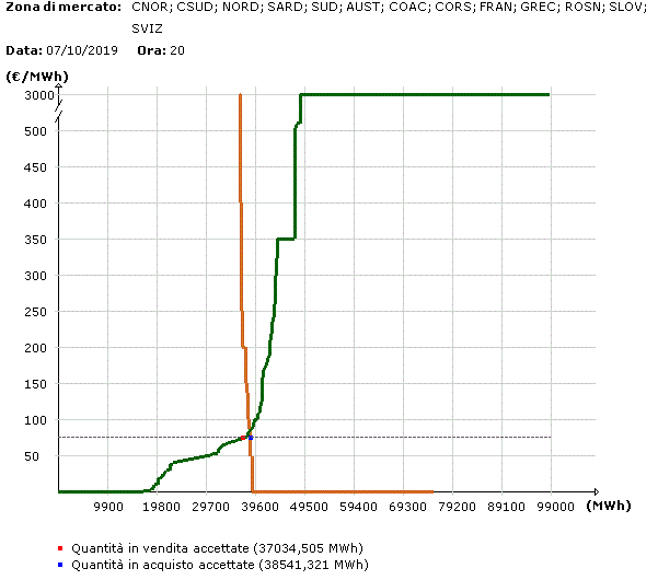 Curva di offerta e di domanda di energia elettrica: 2019