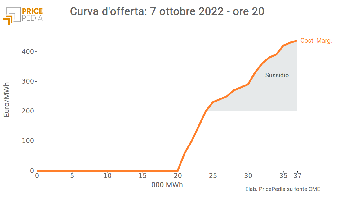 Stima dei sussidi neccessari per ridurre il prezzo a 200 Euro/MWh