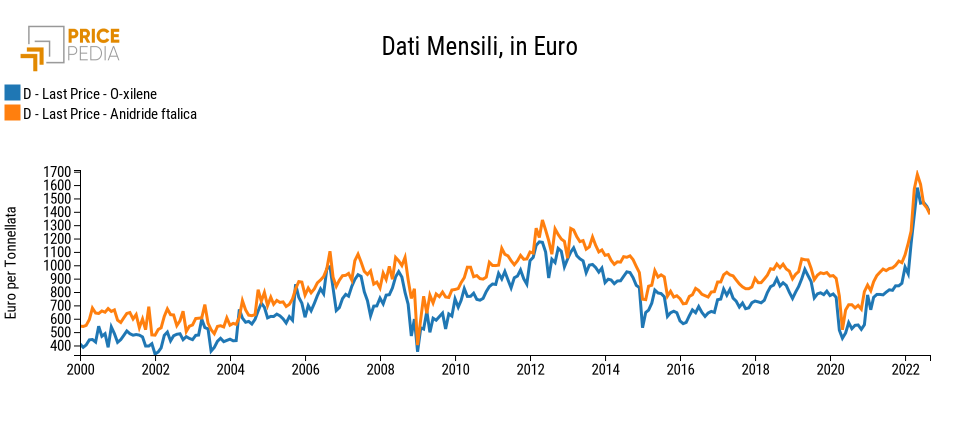 Confronto prezzi o-xilene e anidride ftalica