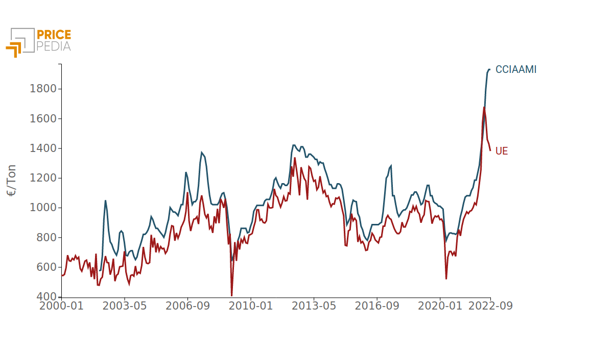 Confronto tra prezzi doganali (UE) e prezzi all'utilizzatore (CCIAAMI)