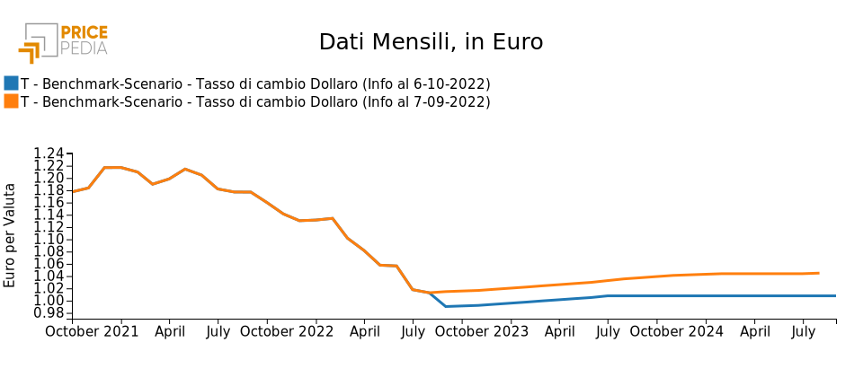 Tasso di cambio