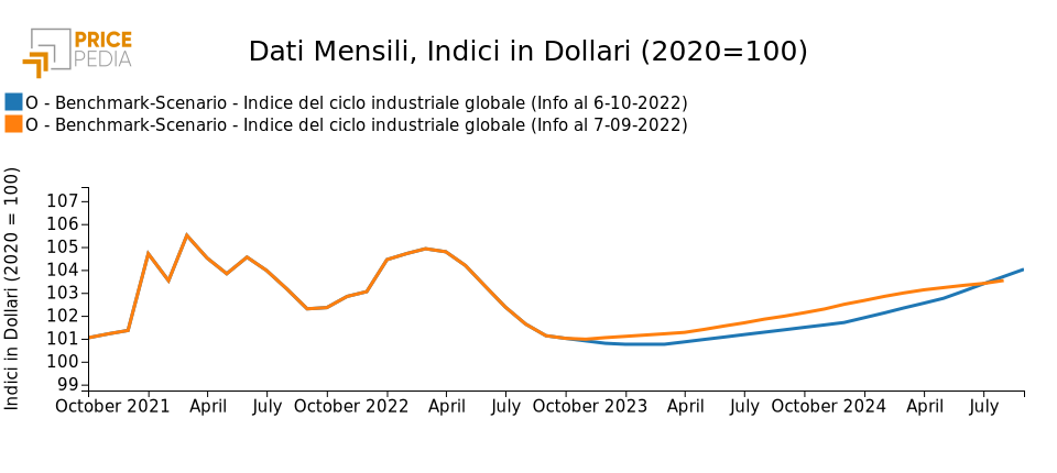 Ciclo industriale