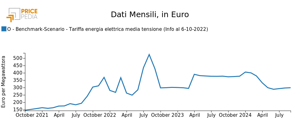 Tariffa energia elettrica media tensione