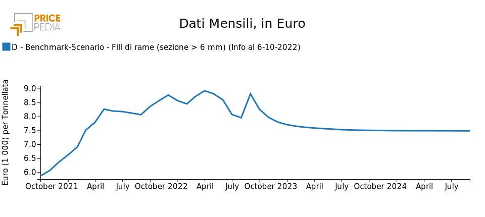 Prezzo fili di rame