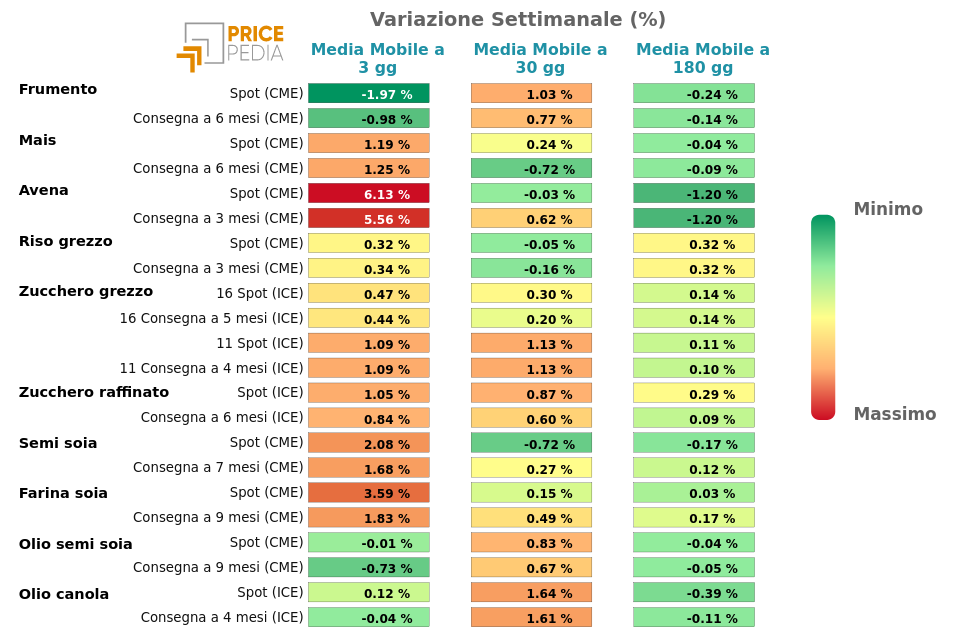 Grafico: HeatMap dei prezzi degli alimentari da coltivazioni HeatMap dei prezzi degli alimentari da coltivazioni