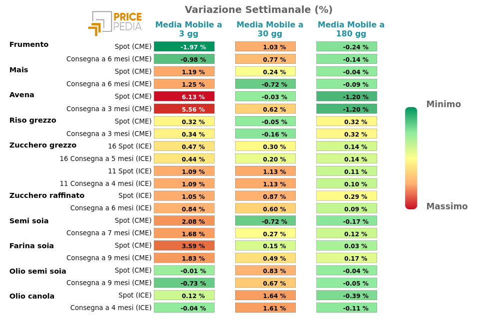 HeatMap dei prezzi degli alimentari da coltivazioni