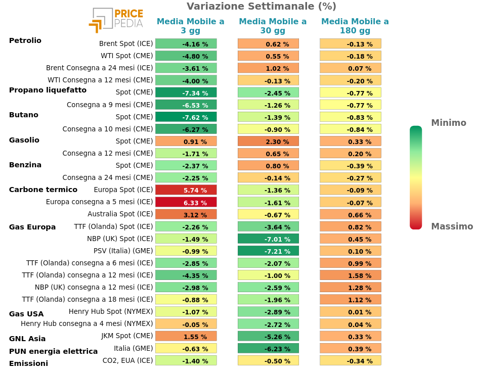 Grafico: HeatMap dei prezzi degli energetici HeatMap dei prezzi dei degli energetici