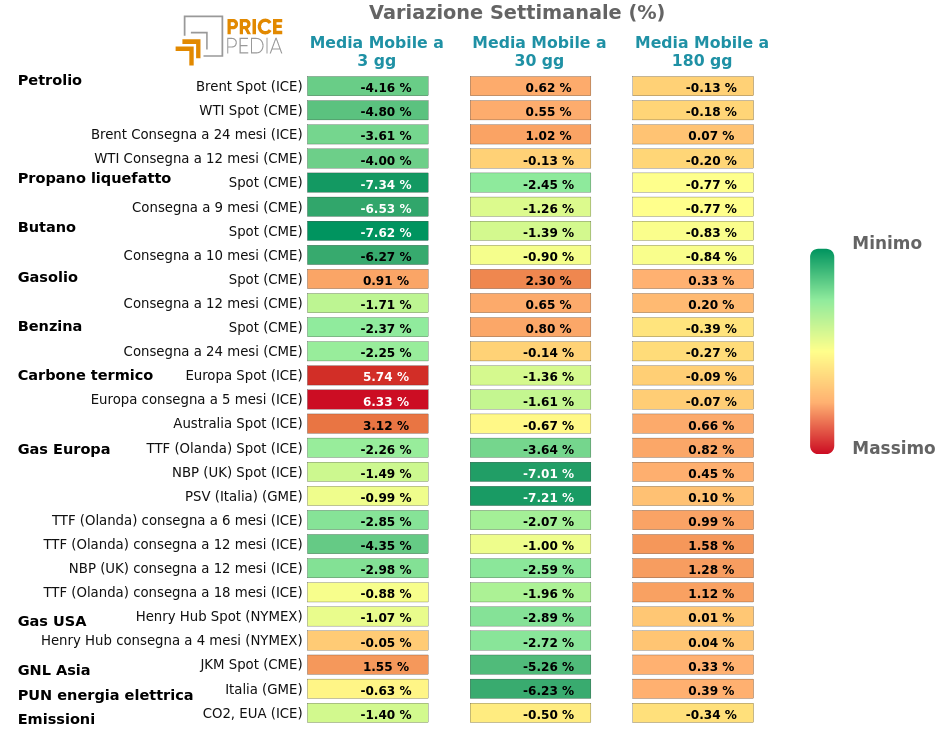 HeatMap dei prezzi dei degli energetici