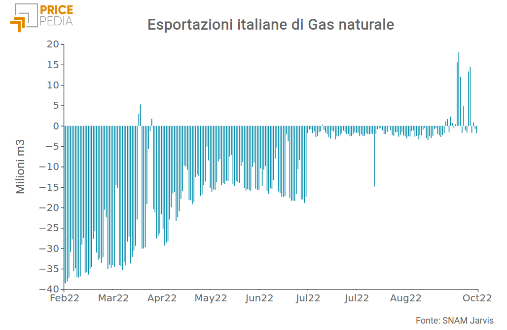 Italia: esportazioni nette di gas (milioni di m3)