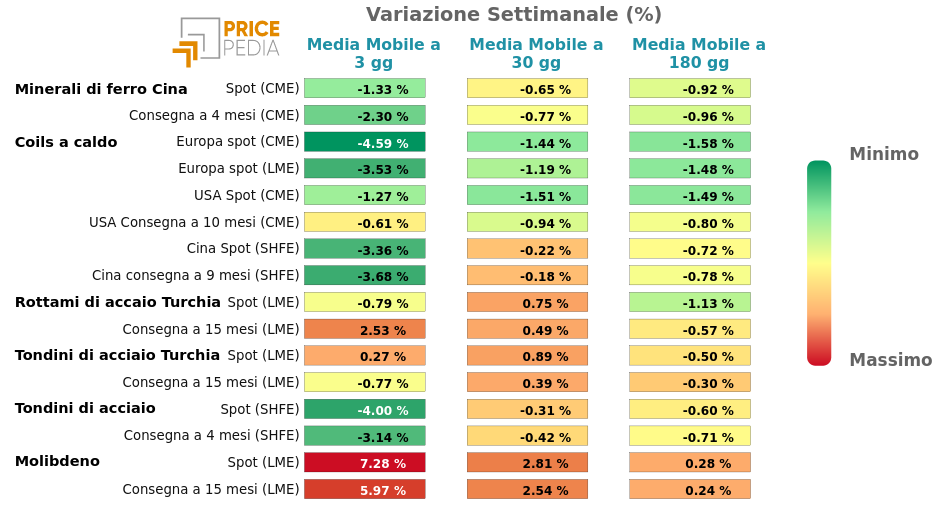 Grafico: HeatMap dei prezzi metalli ferrosi HeatMap dei prezzi dei metalli ferrosi