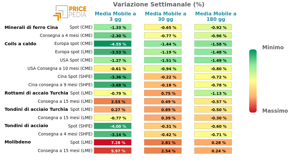 HeatMap dei prezzi dei metalli ferrosi