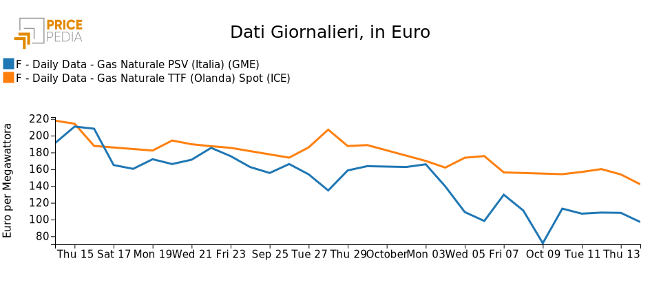 Grafico: Prezzi del gas al TTF e PSV nell'ultimo mese Prezzi del gas al TTF e PSV nell'ultimo mese