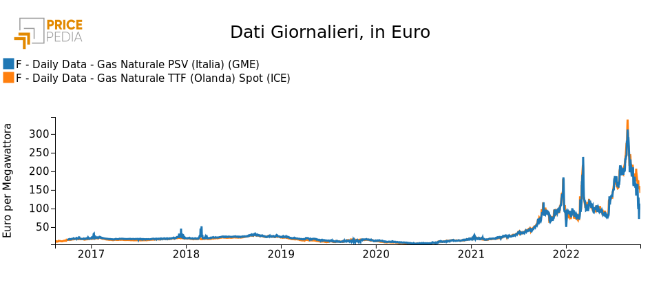 Grafico: Confronto di lungo periodo tra i prezzi del gas al TTF e PSV Confronto di lungo periodo tra i prezzi del gas al TTF e PSV