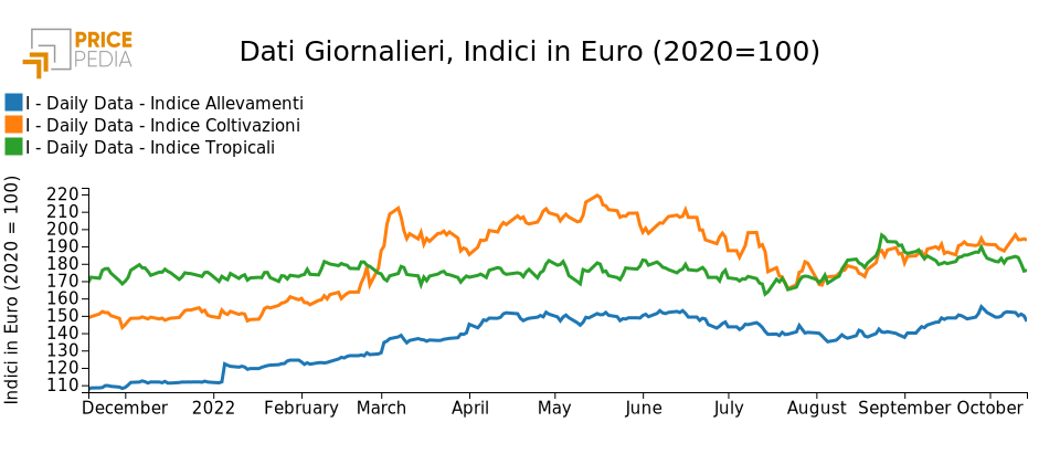 Grafico:Indici Finanziari PricePedia degli alimentari Indici Finanziari PricePedia degli alimentari